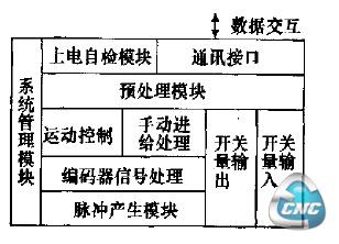 底层控制程序框图