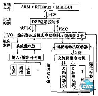 图8数控系统与机床本体连接示意图