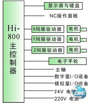  CNC控制器外部设备接口