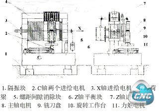 超精密车铣机床总体结构图