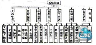 超精密数控机床数控系统软件组成