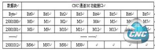 M功能接口
