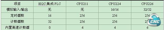 PLC程序段