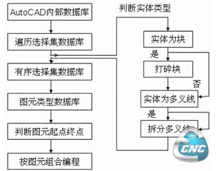 数控代码生成的过程