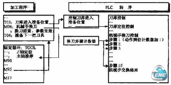 加工程序和PLC程序关系