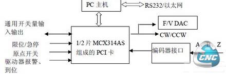 多轴运动控制器结构框图