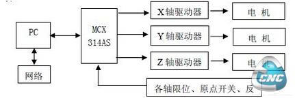 改造后的铣床数控结构图