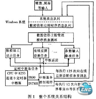 数控系统