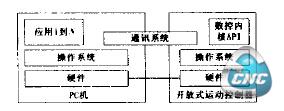 图4 5! 嵌入"! 型开放式数控系统应用平台典型结构