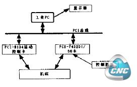 系统硬件平台