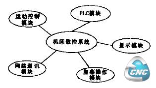  数控系统软件结构图