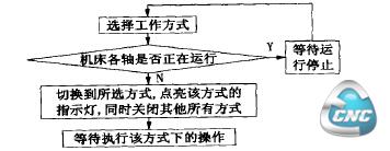 工作方式选择流程图