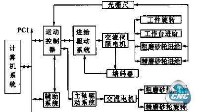 系统的硬件结构框图