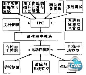  系统软件结构图