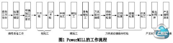 PowerMILL的工作流程 