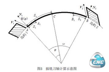 插铣刀轴计算