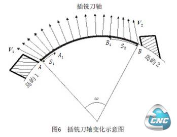 切削段刀轴变化示意图