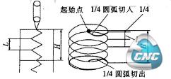 螺旋进刀方式的示意图