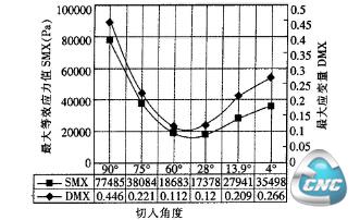 不同切削角度刀具的应力应变变化趋势图