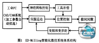 系统结构