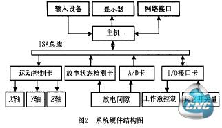 系统结构