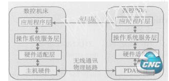 新型数控系统体系结构