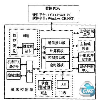 新型数控系统的应用实例