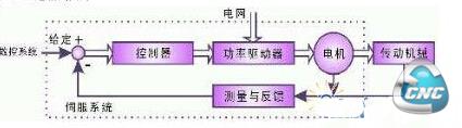 伺服系统的结构