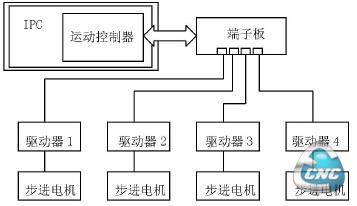 控制系统总体方案设计框图