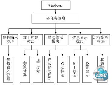 系统软件总体方案设计图