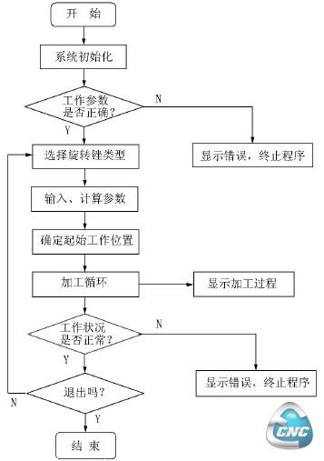 系统工作流程图