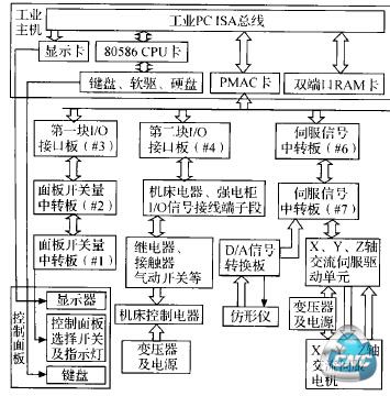 基于PMAC的CNC系统结构简图