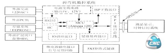  数控系统框图