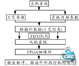 软件控制流程