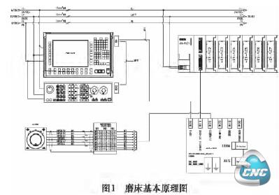 磨床原理