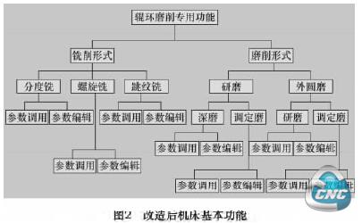 机床改造