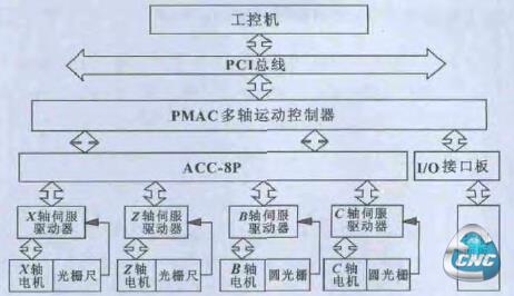 基于 PMAC 的开放式数控系统硬件结构图