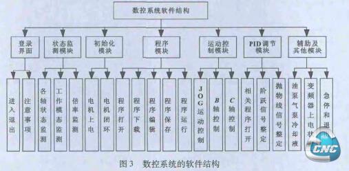 数控系统