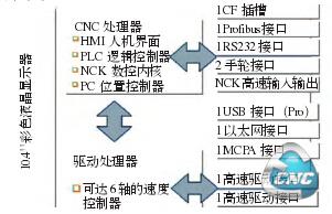 PCU210.3 强大的处理功能