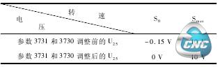 增益偏差与零点漂移设置前后的实验数据