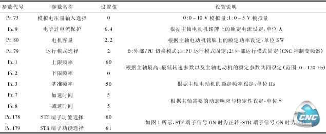 变频器相关参数