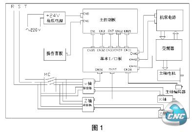  大森3i-G数控系统连接原理框图