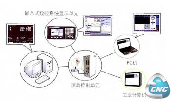 开放式数控系统平台架构