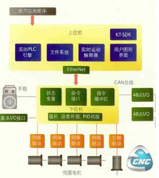 数控滚齿机系统软硬件示意