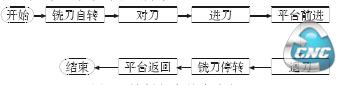 铣削程序基本流程