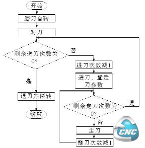 磨削程序基本流程