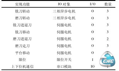 系统 IO 清单