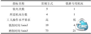 主要指标对比分析