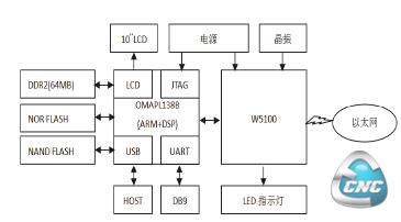 网络数控系统体系结构图