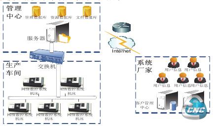 网络数控系统组网